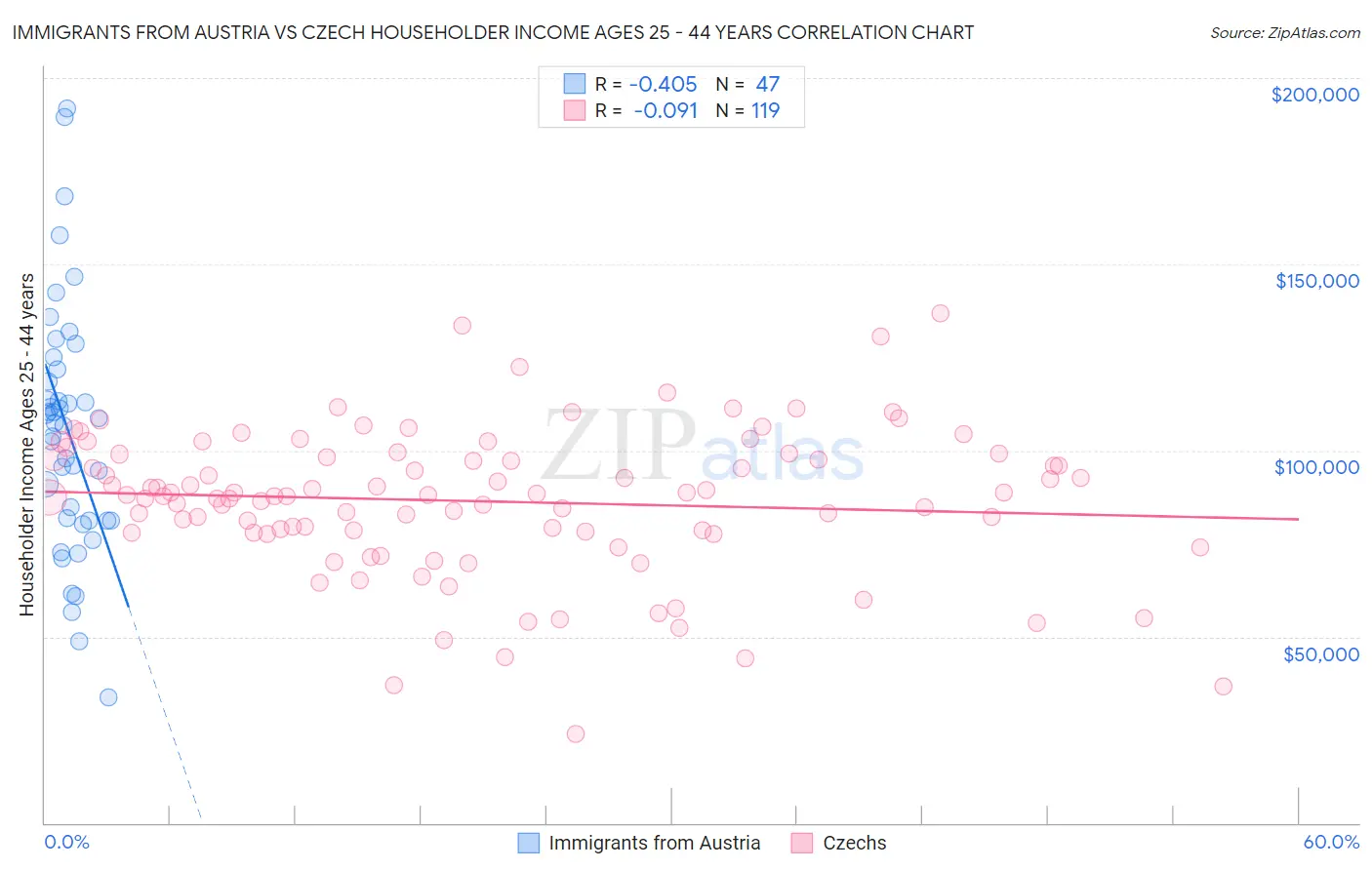 Immigrants from Austria vs Czech Householder Income Ages 25 - 44 years