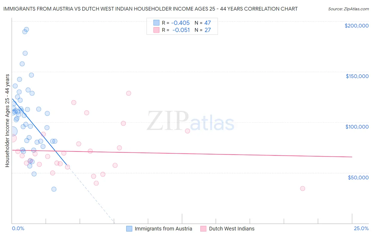Immigrants from Austria vs Dutch West Indian Householder Income Ages 25 - 44 years