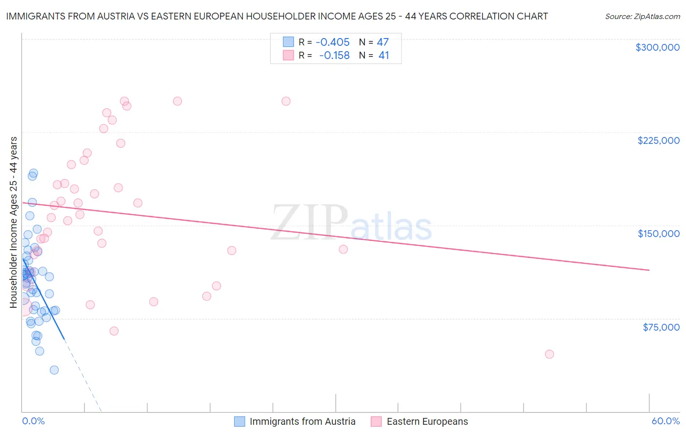 Immigrants from Austria vs Eastern European Householder Income Ages 25 - 44 years