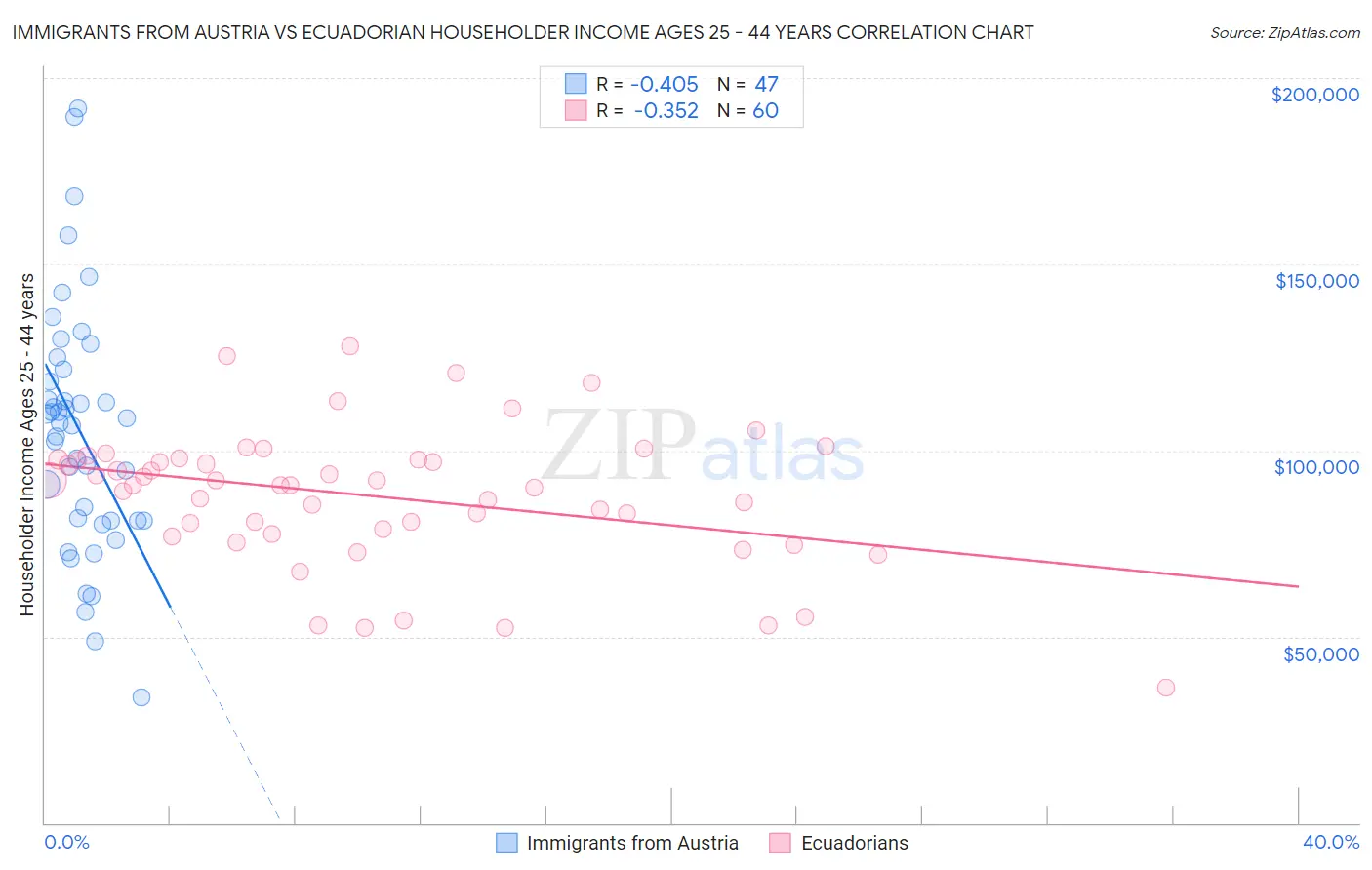 Immigrants from Austria vs Ecuadorian Householder Income Ages 25 - 44 years