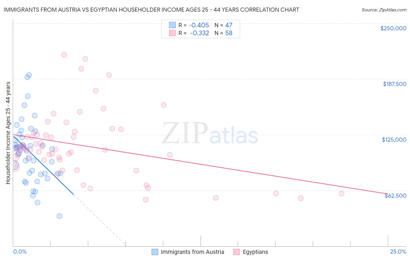 Immigrants from Austria vs Egyptian Householder Income Ages 25 - 44 years