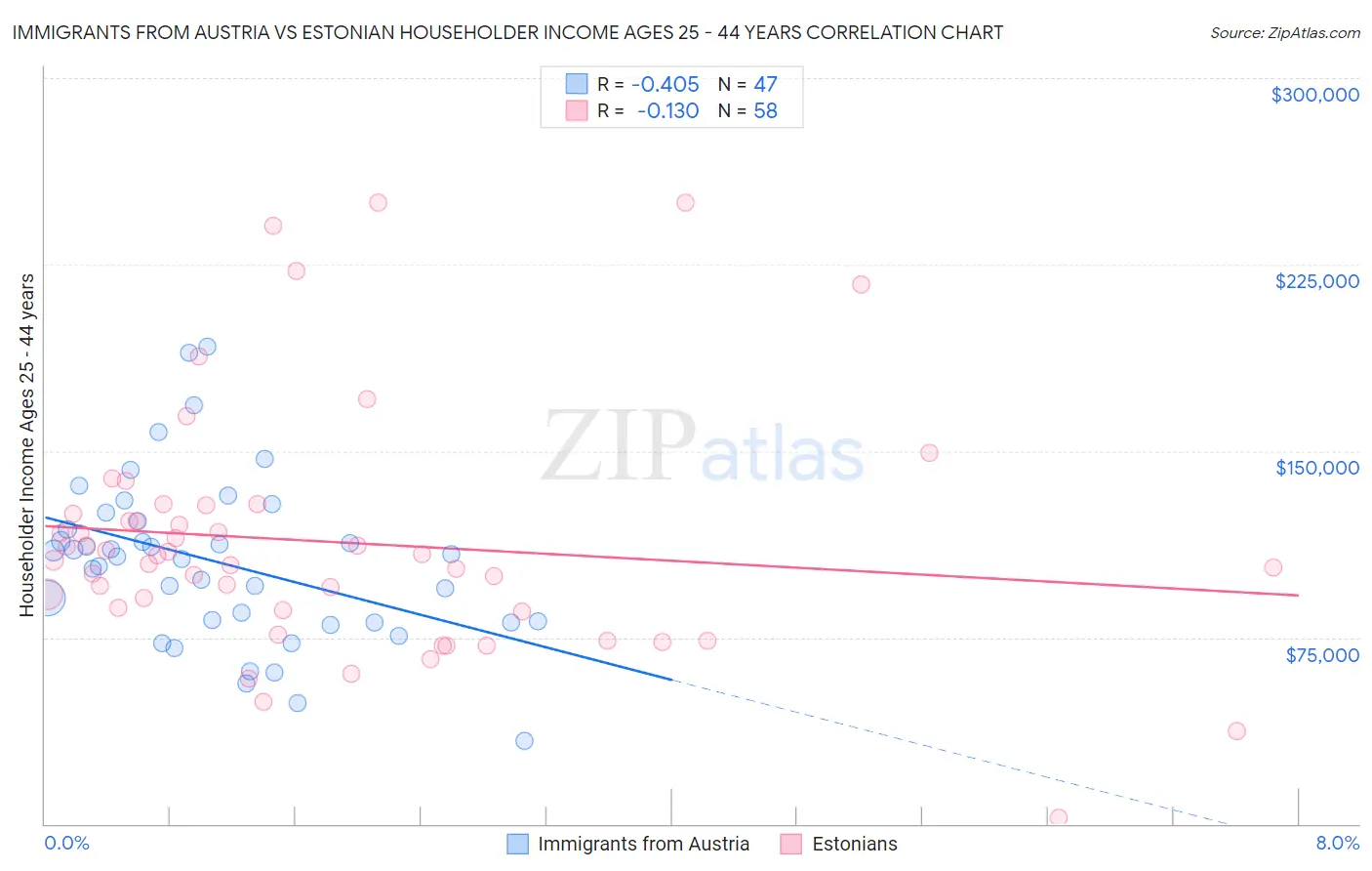 Immigrants from Austria vs Estonian Householder Income Ages 25 - 44 years