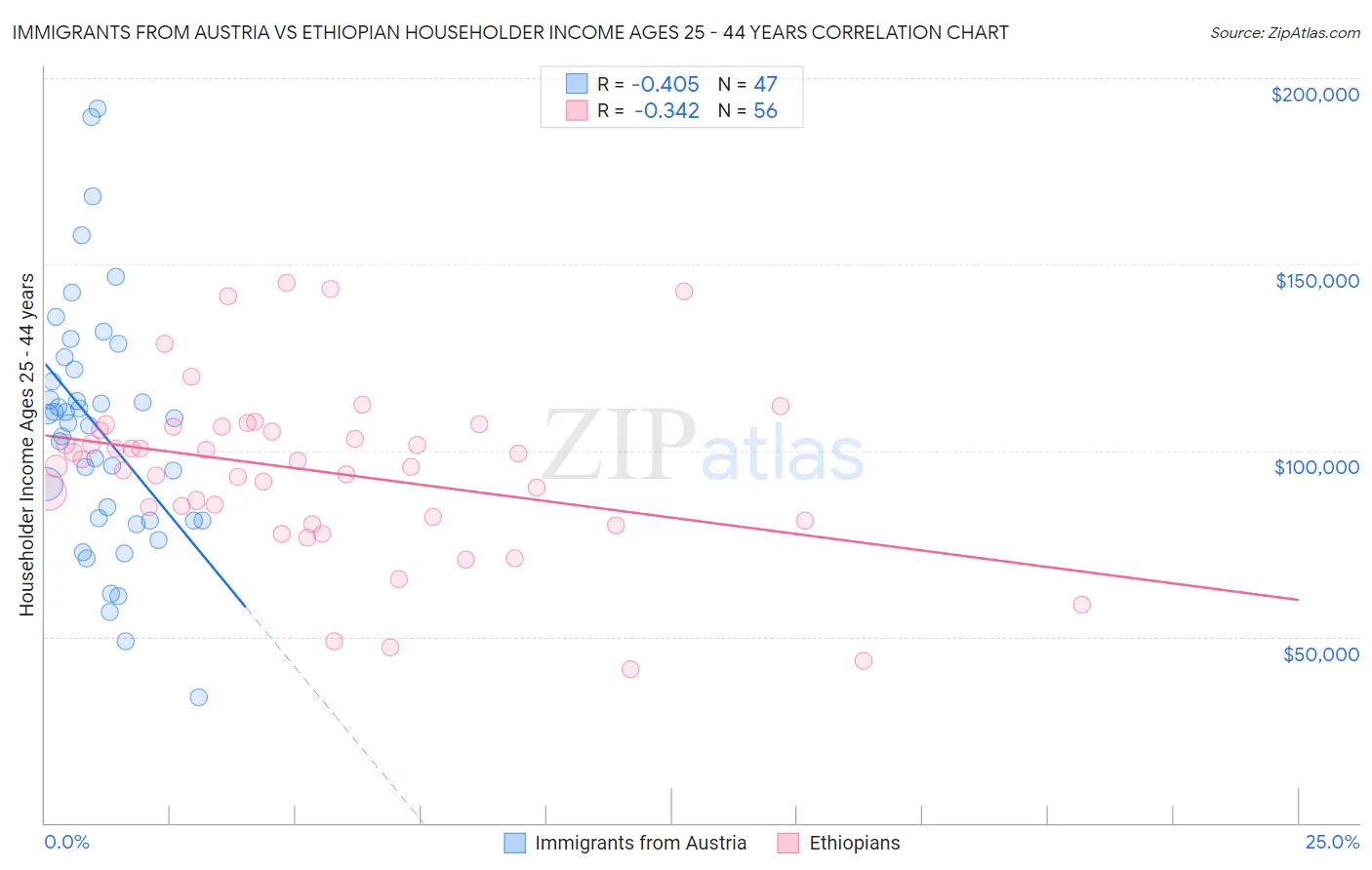 Immigrants from Austria vs Ethiopian Householder Income Ages 25 - 44 years
