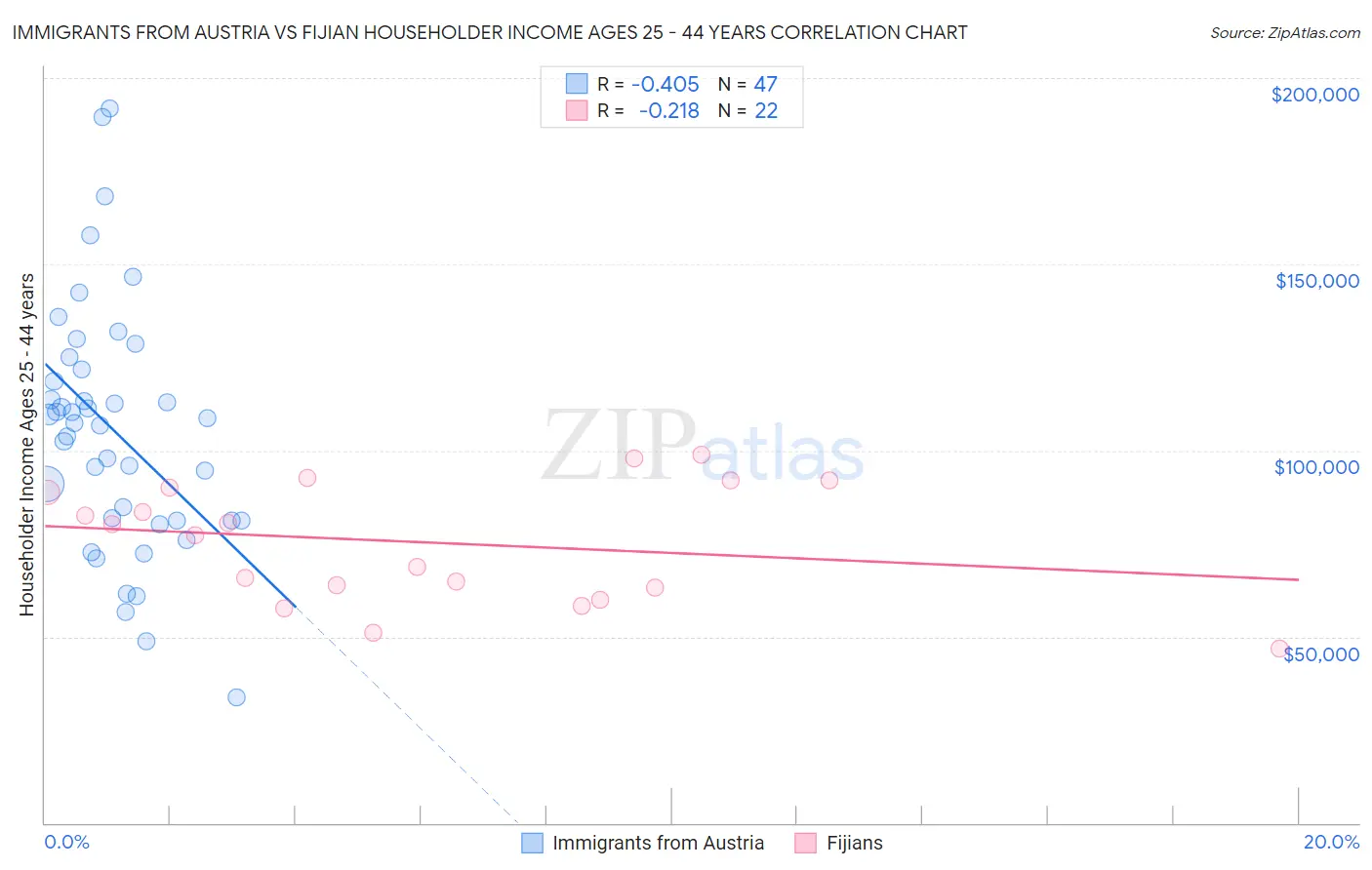 Immigrants from Austria vs Fijian Householder Income Ages 25 - 44 years