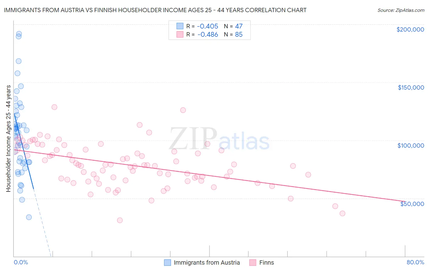 Immigrants from Austria vs Finnish Householder Income Ages 25 - 44 years