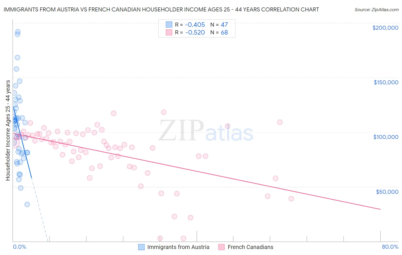 Immigrants from Austria vs French Canadian Householder Income Ages 25 - 44 years