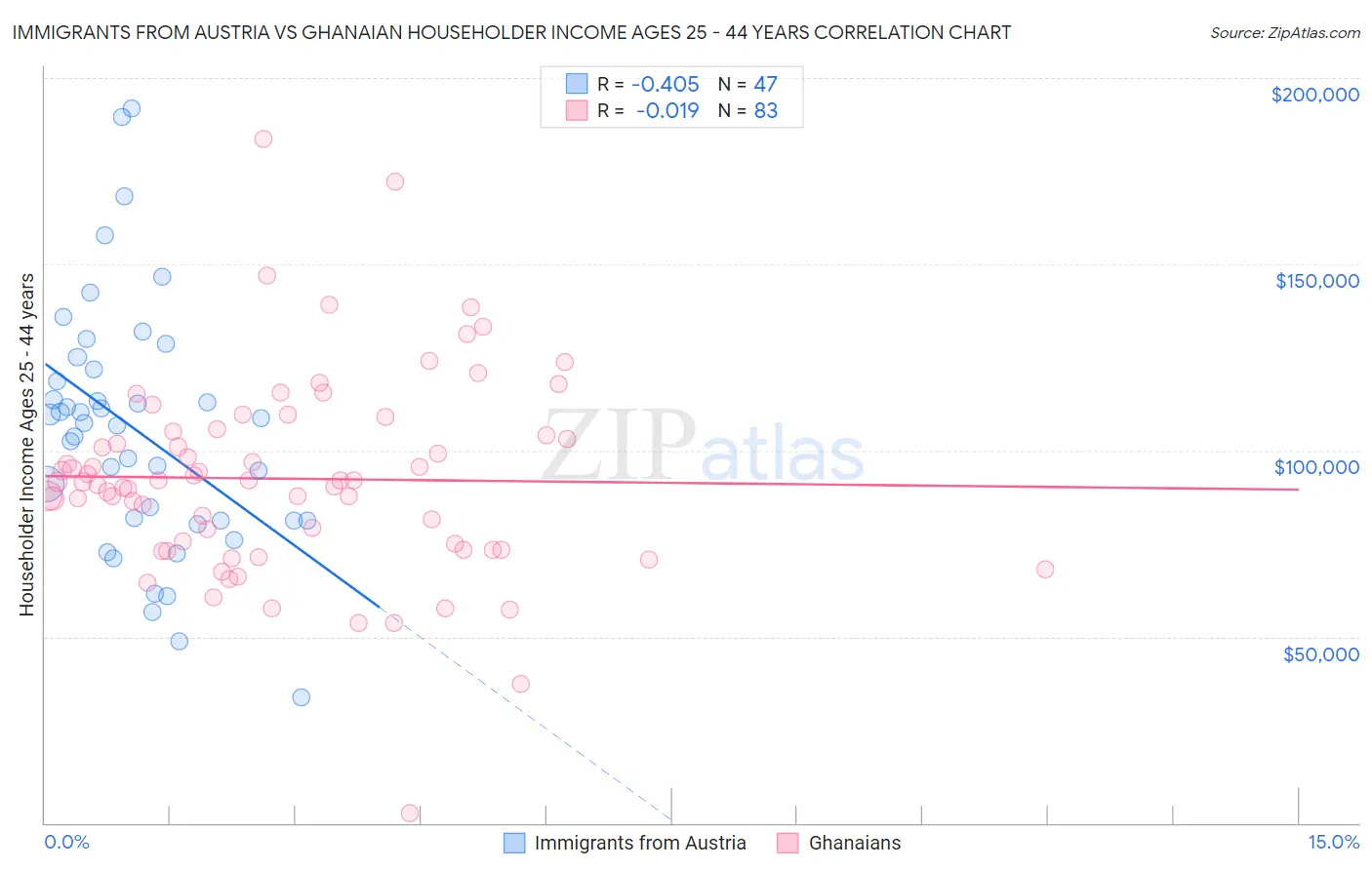 Immigrants from Austria vs Ghanaian Householder Income Ages 25 - 44 years