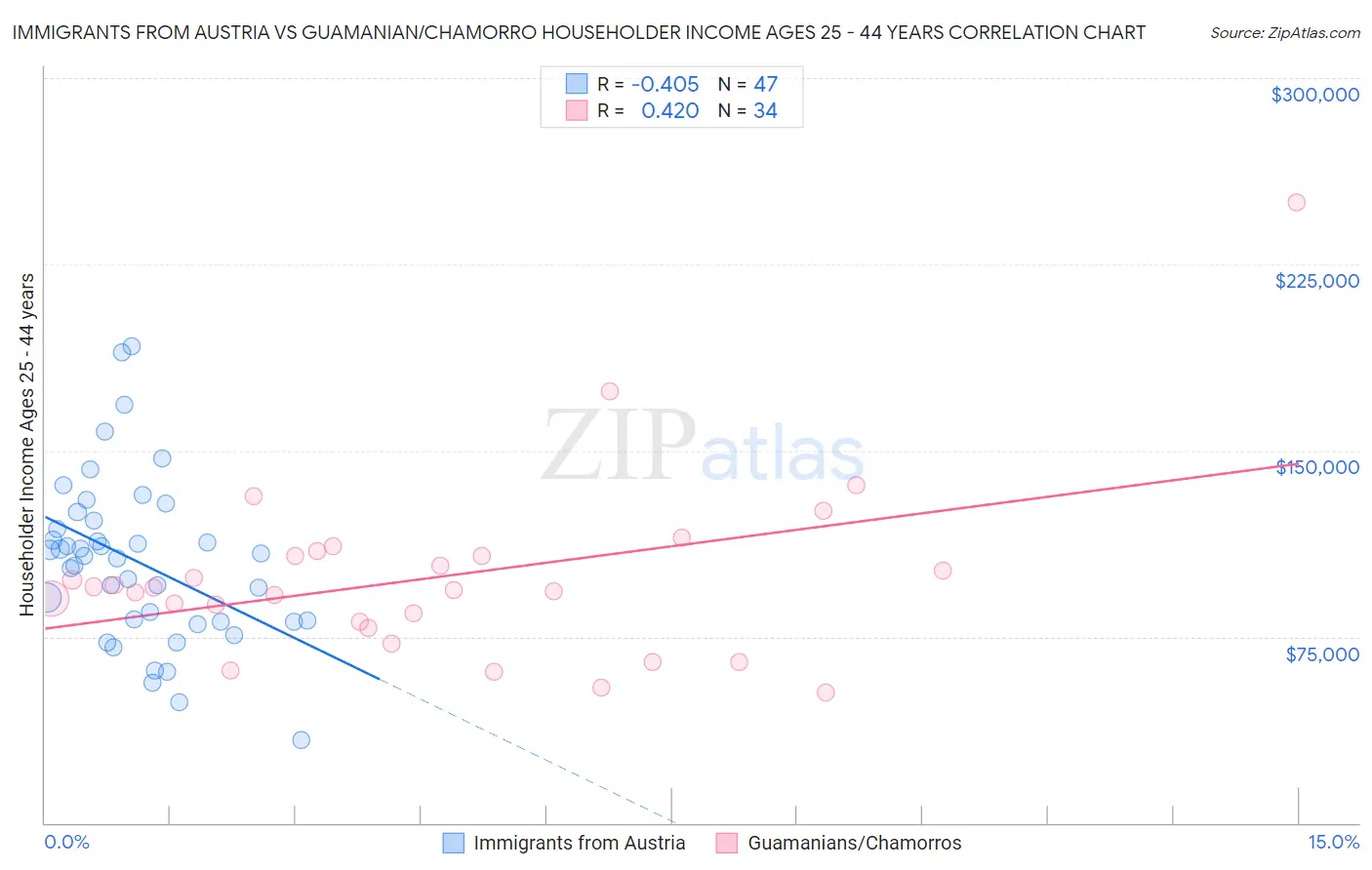 Immigrants from Austria vs Guamanian/Chamorro Householder Income Ages 25 - 44 years