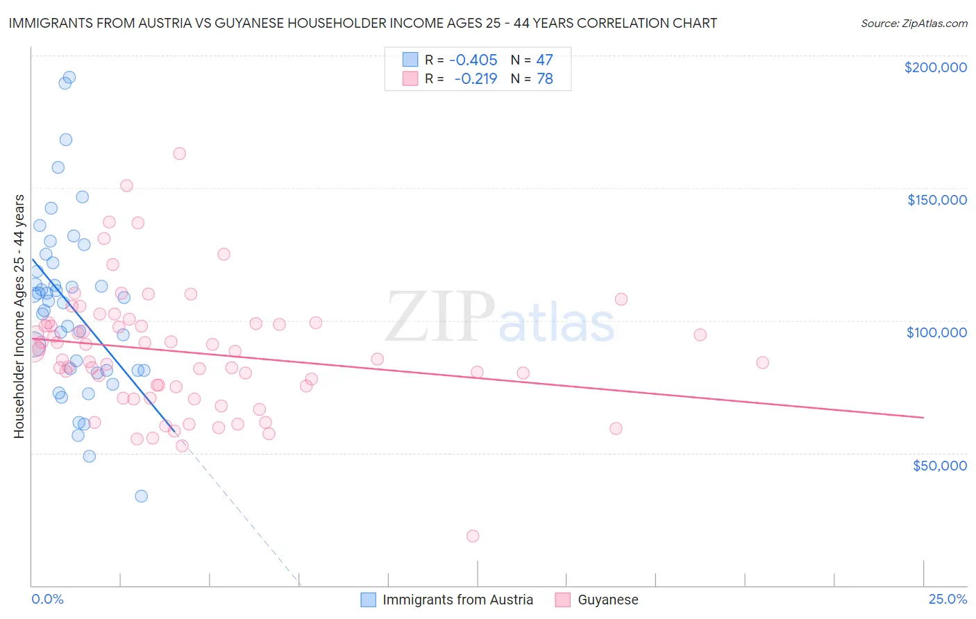 Immigrants from Austria vs Guyanese Householder Income Ages 25 - 44 years