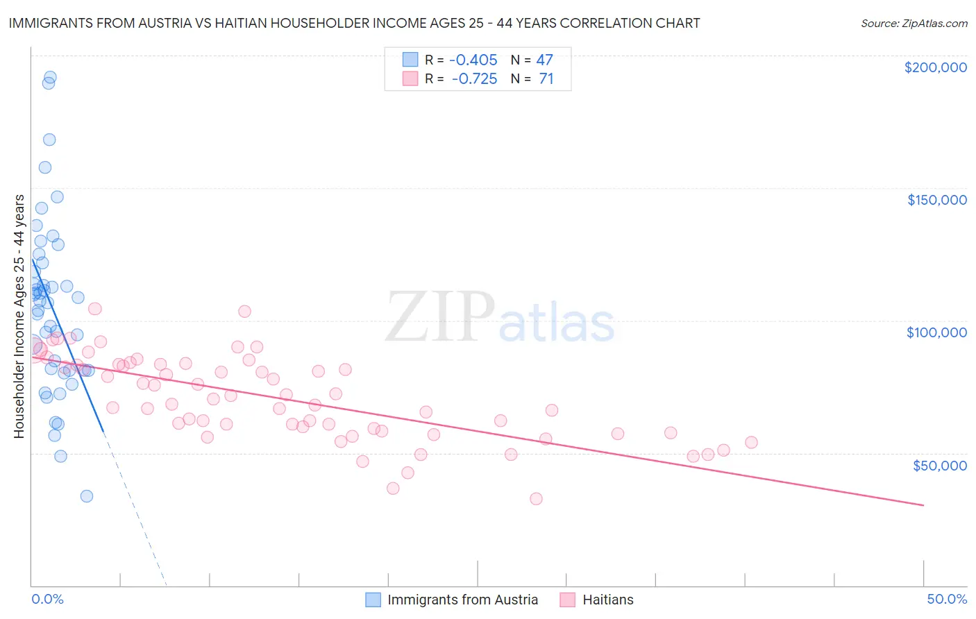 Immigrants from Austria vs Haitian Householder Income Ages 25 - 44 years