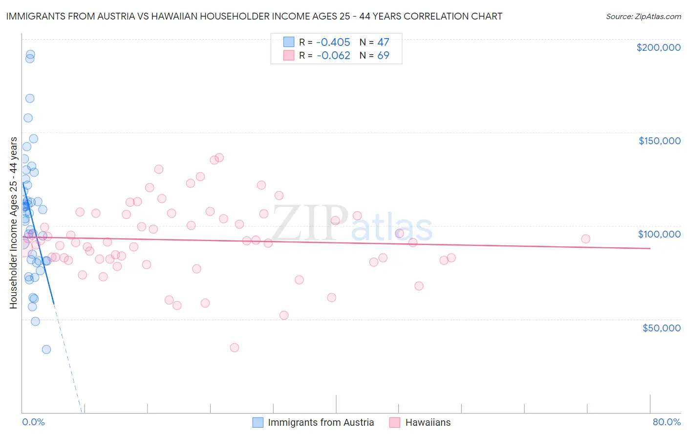 Immigrants from Austria vs Hawaiian Householder Income Ages 25 - 44 years