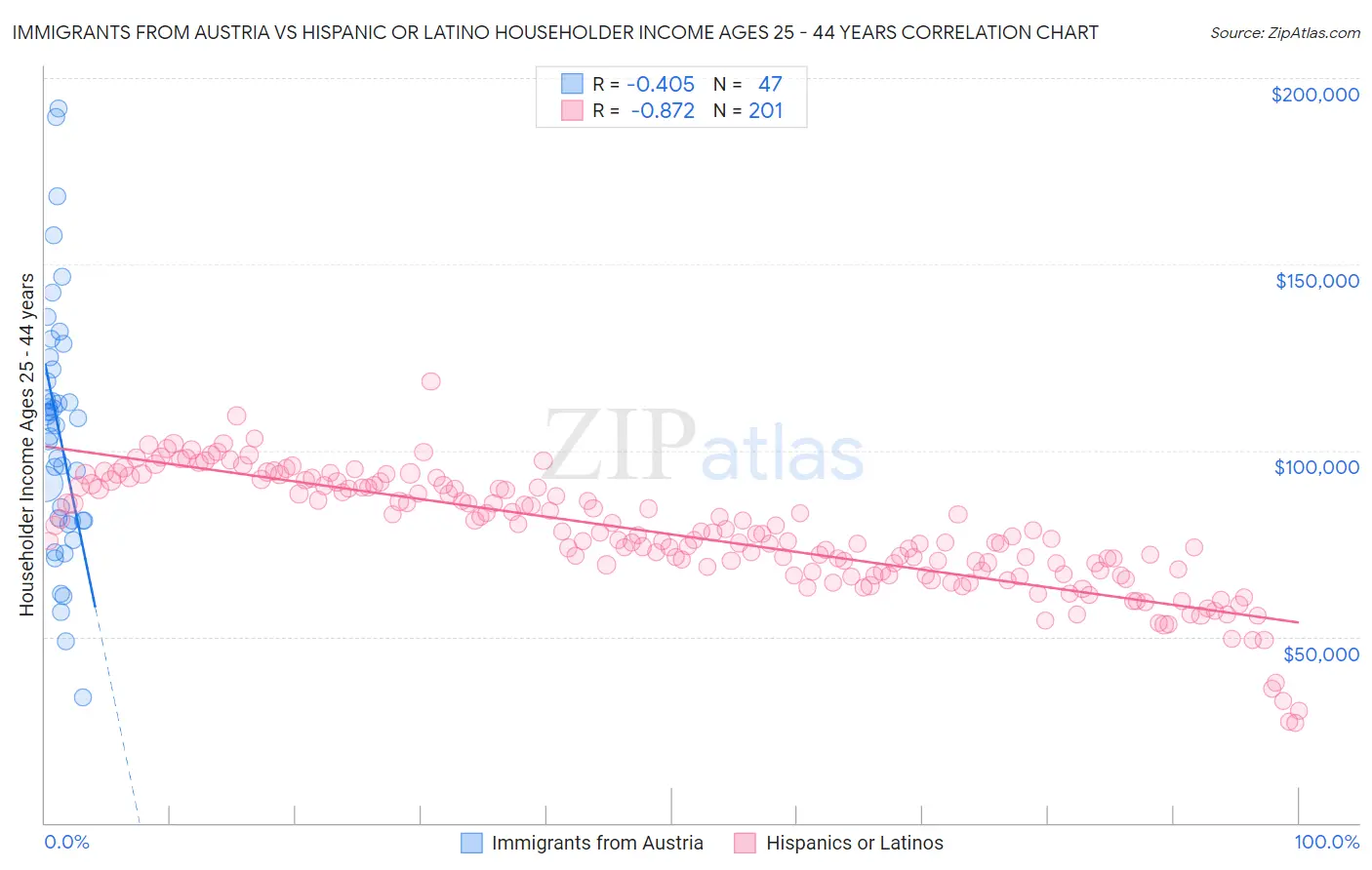 Immigrants from Austria vs Hispanic or Latino Householder Income Ages 25 - 44 years