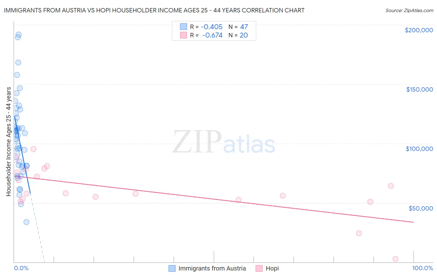 Immigrants from Austria vs Hopi Householder Income Ages 25 - 44 years