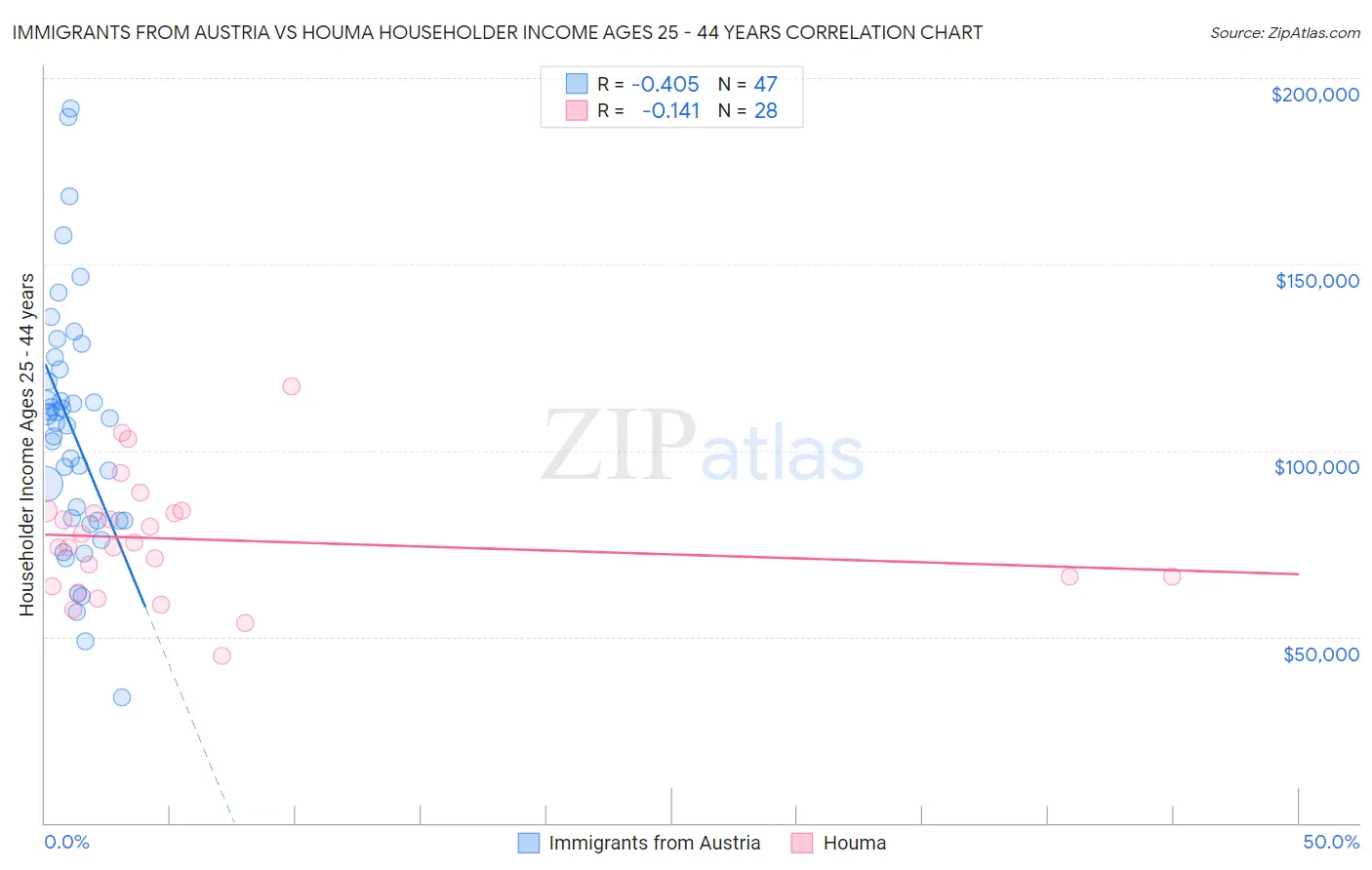 Immigrants from Austria vs Houma Householder Income Ages 25 - 44 years