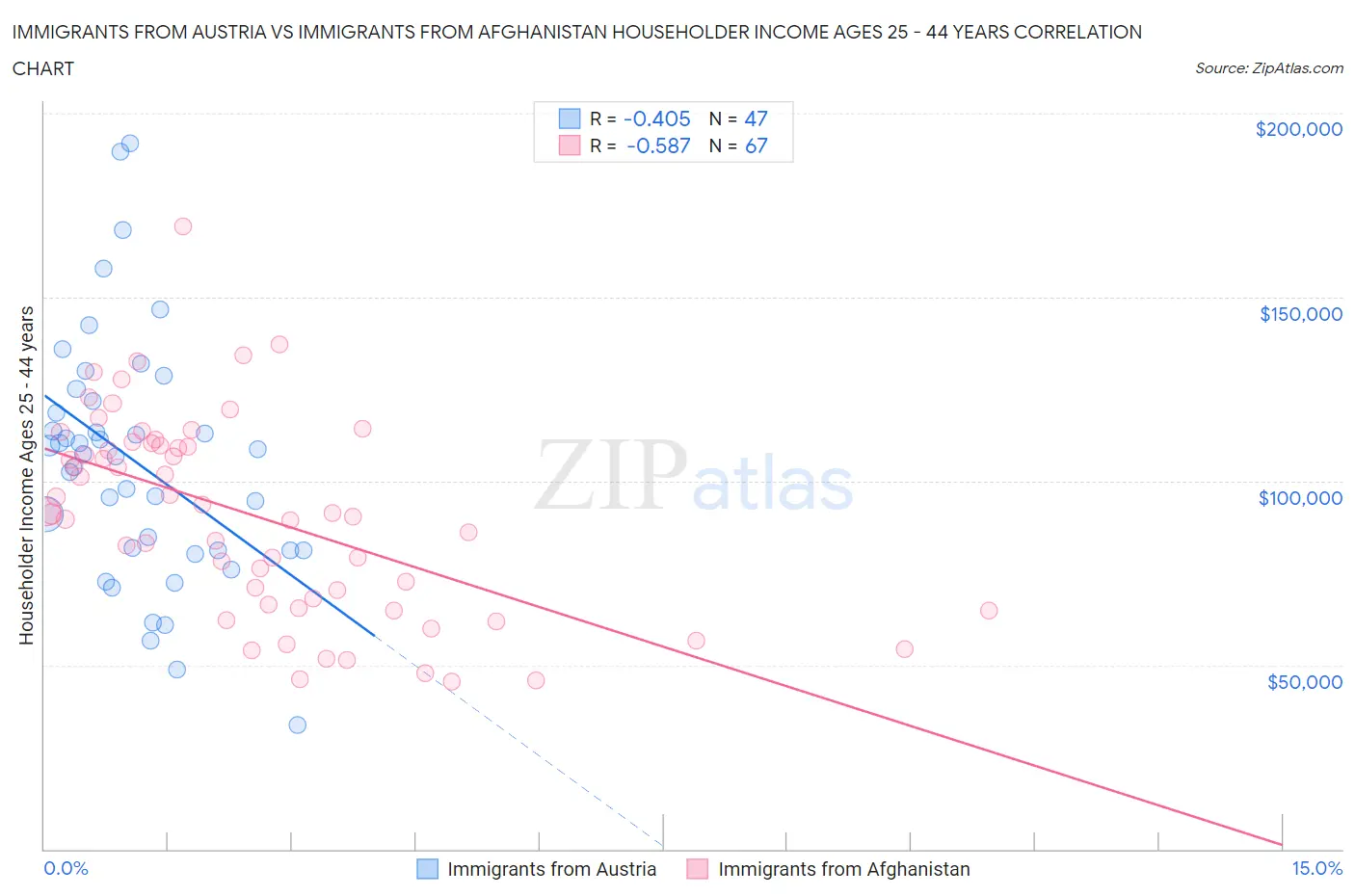 Immigrants from Austria vs Immigrants from Afghanistan Householder Income Ages 25 - 44 years