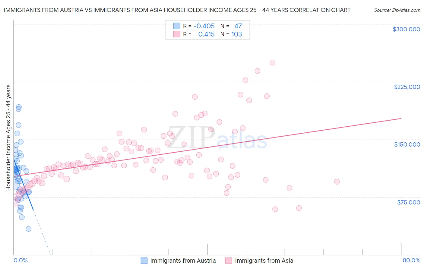 Immigrants from Austria vs Immigrants from Asia Householder Income Ages 25 - 44 years