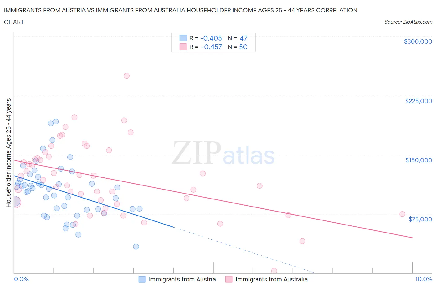 Immigrants from Austria vs Immigrants from Australia Householder Income Ages 25 - 44 years
