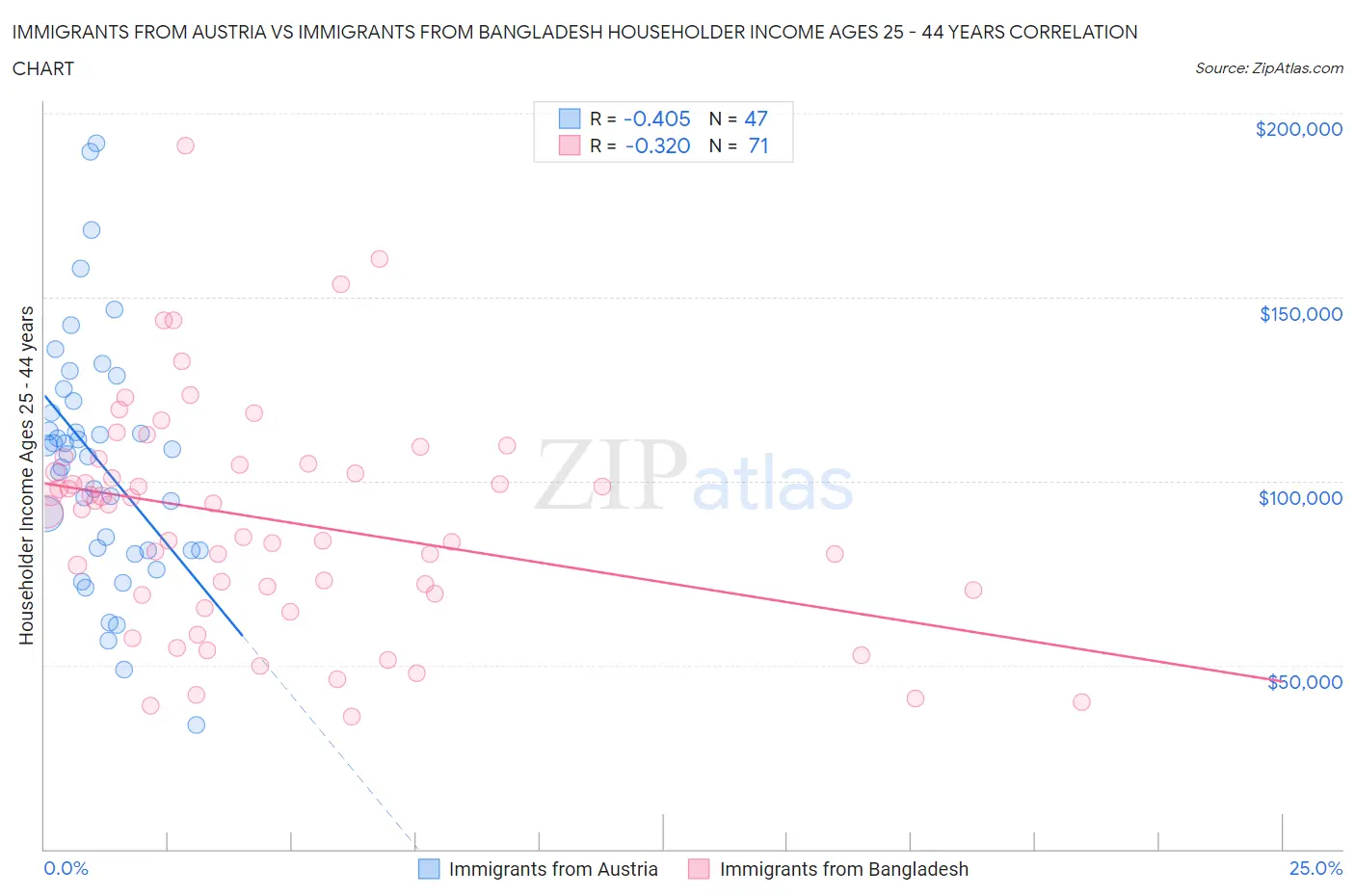 Immigrants from Austria vs Immigrants from Bangladesh Householder Income Ages 25 - 44 years