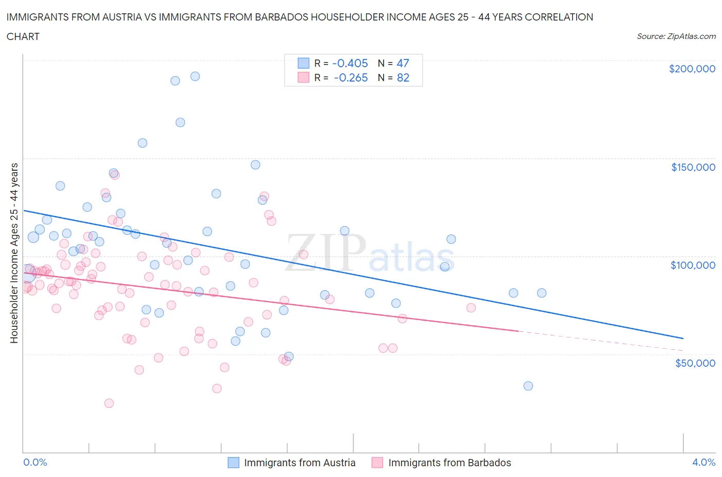 Immigrants from Austria vs Immigrants from Barbados Householder Income Ages 25 - 44 years