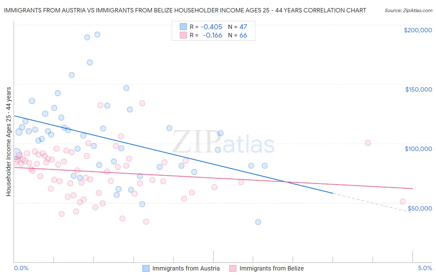 Immigrants from Austria vs Immigrants from Belize Householder Income Ages 25 - 44 years