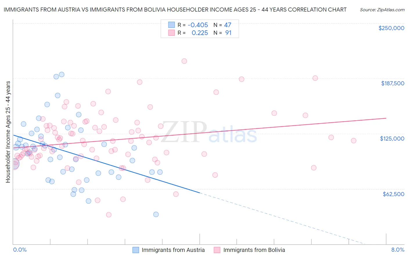 Immigrants from Austria vs Immigrants from Bolivia Householder Income Ages 25 - 44 years
