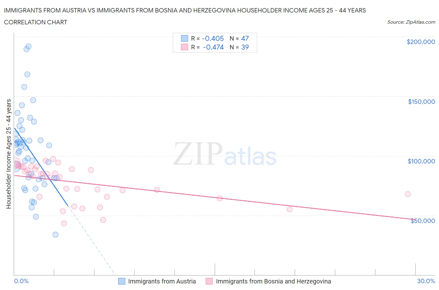 Immigrants from Austria vs Immigrants from Bosnia and Herzegovina Householder Income Ages 25 - 44 years