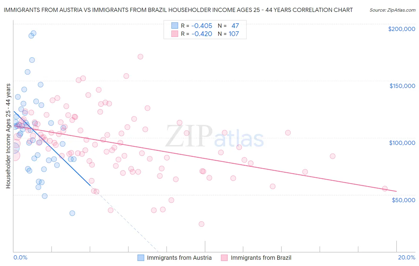 Immigrants from Austria vs Immigrants from Brazil Householder Income Ages 25 - 44 years