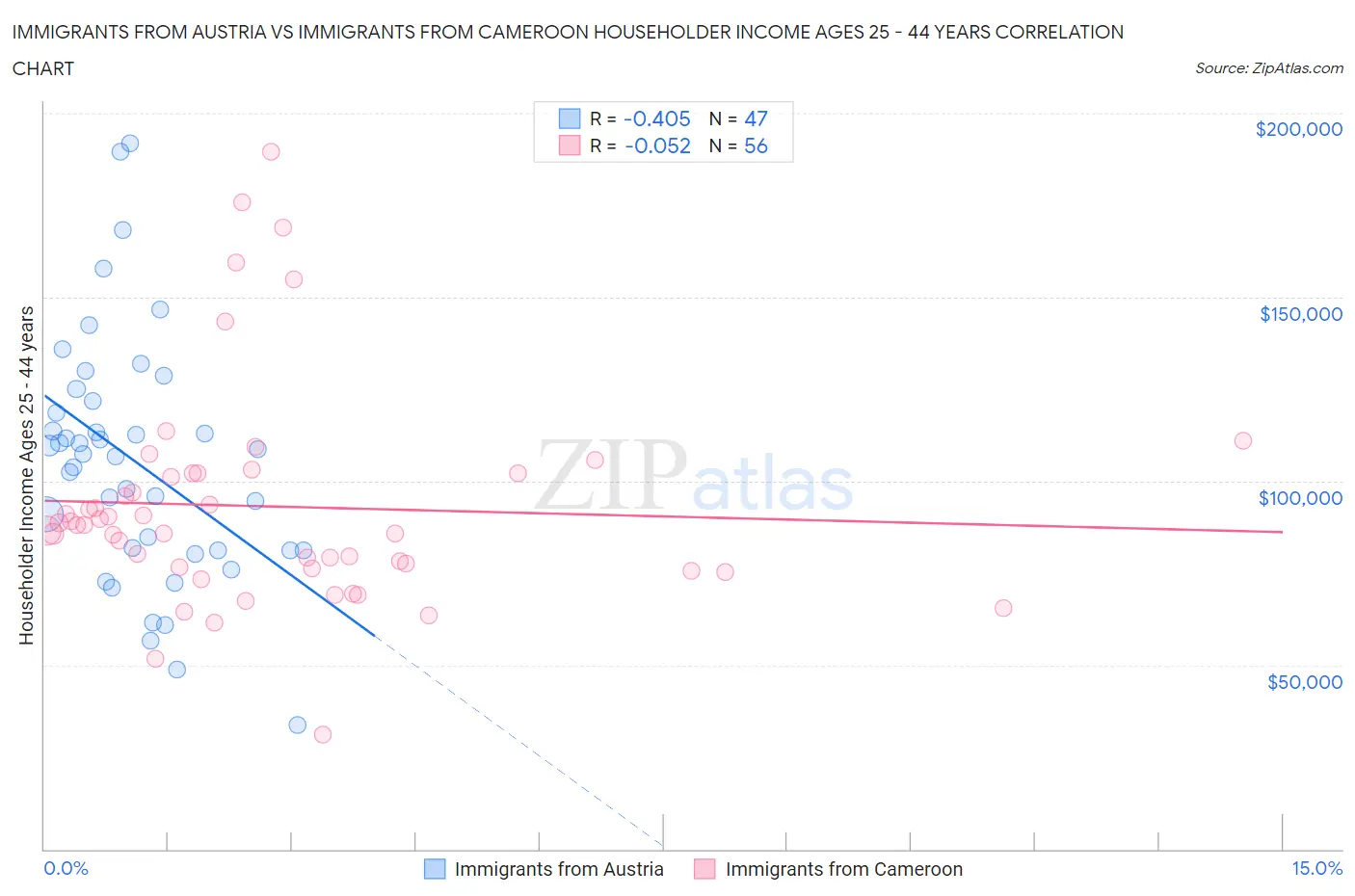 Immigrants from Austria vs Immigrants from Cameroon Householder Income Ages 25 - 44 years