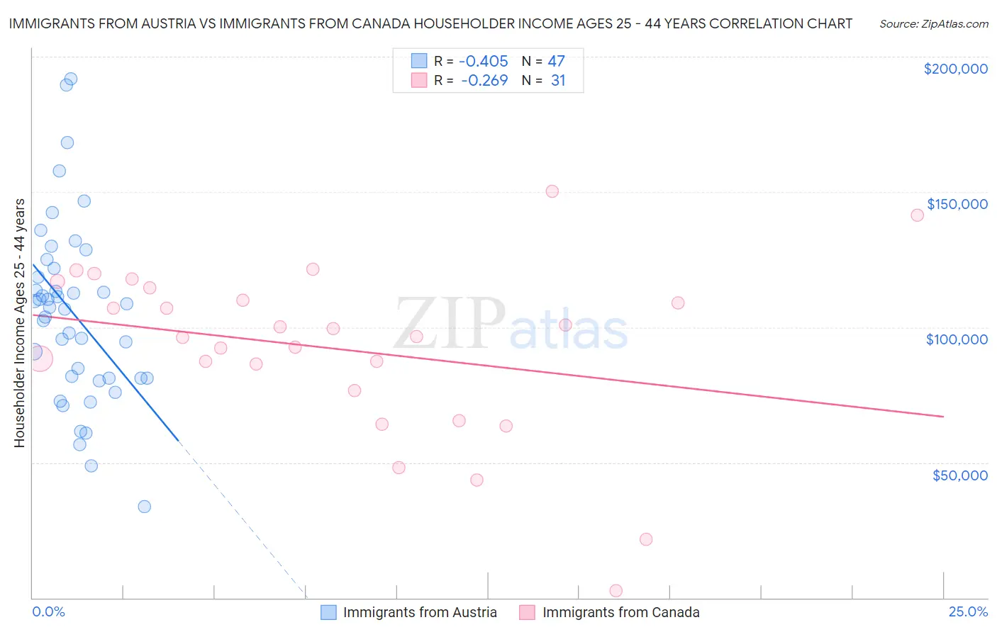Immigrants from Austria vs Immigrants from Canada Householder Income Ages 25 - 44 years