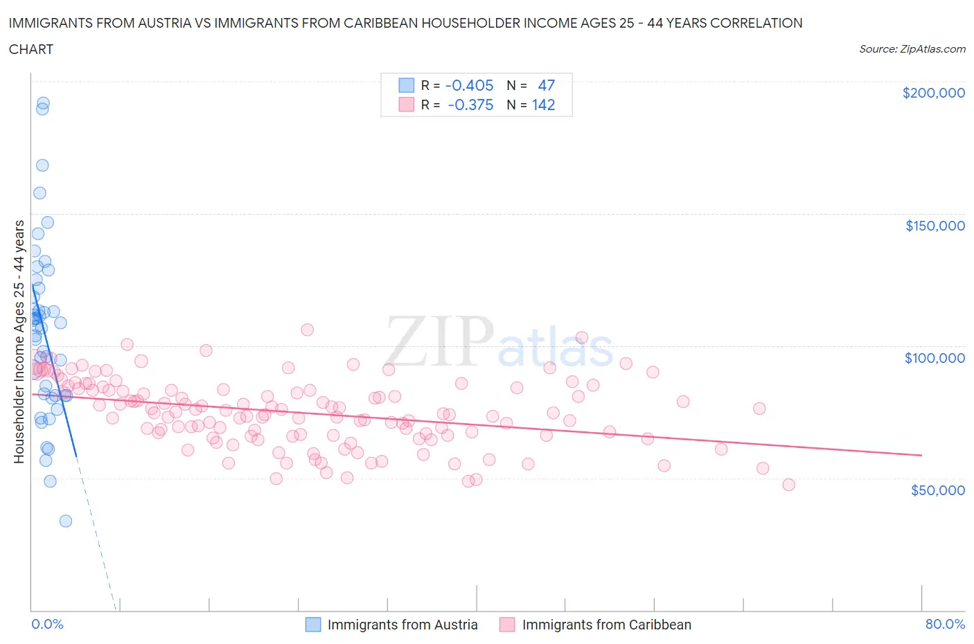 Immigrants from Austria vs Immigrants from Caribbean Householder Income Ages 25 - 44 years