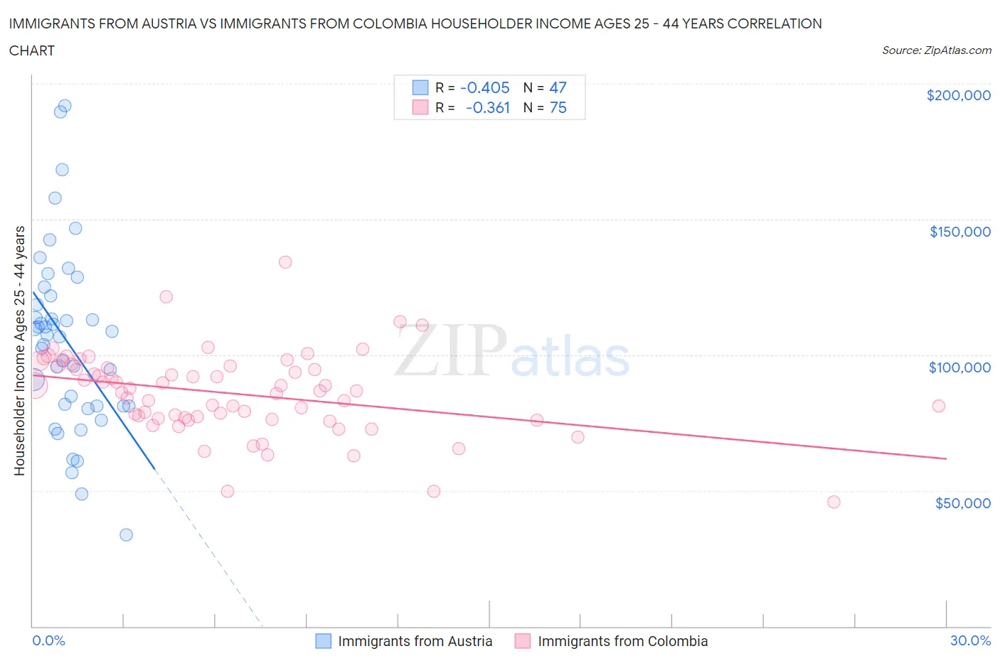 Immigrants from Austria vs Immigrants from Colombia Householder Income Ages 25 - 44 years