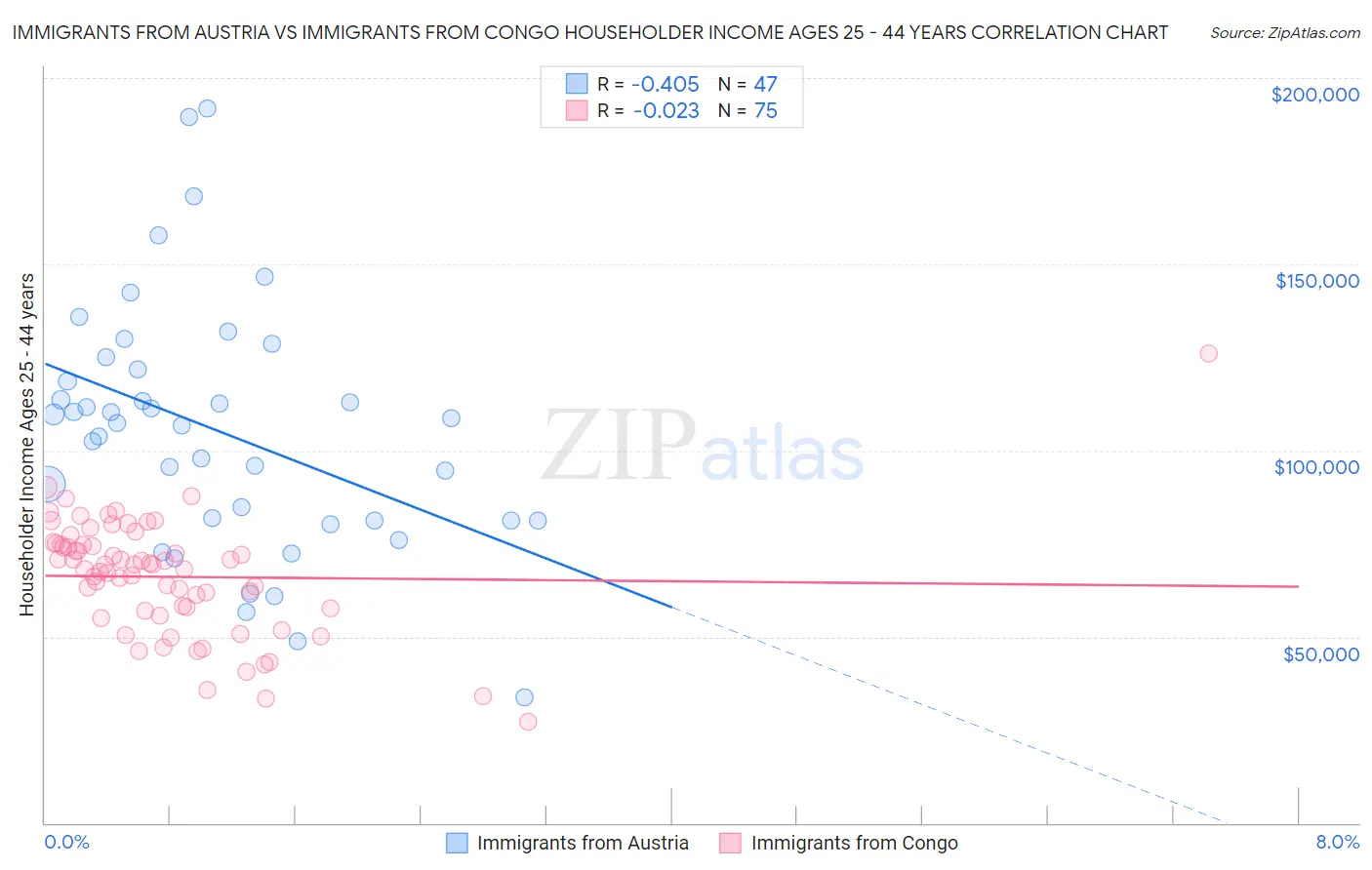 Immigrants from Austria vs Immigrants from Congo Householder Income Ages 25 - 44 years