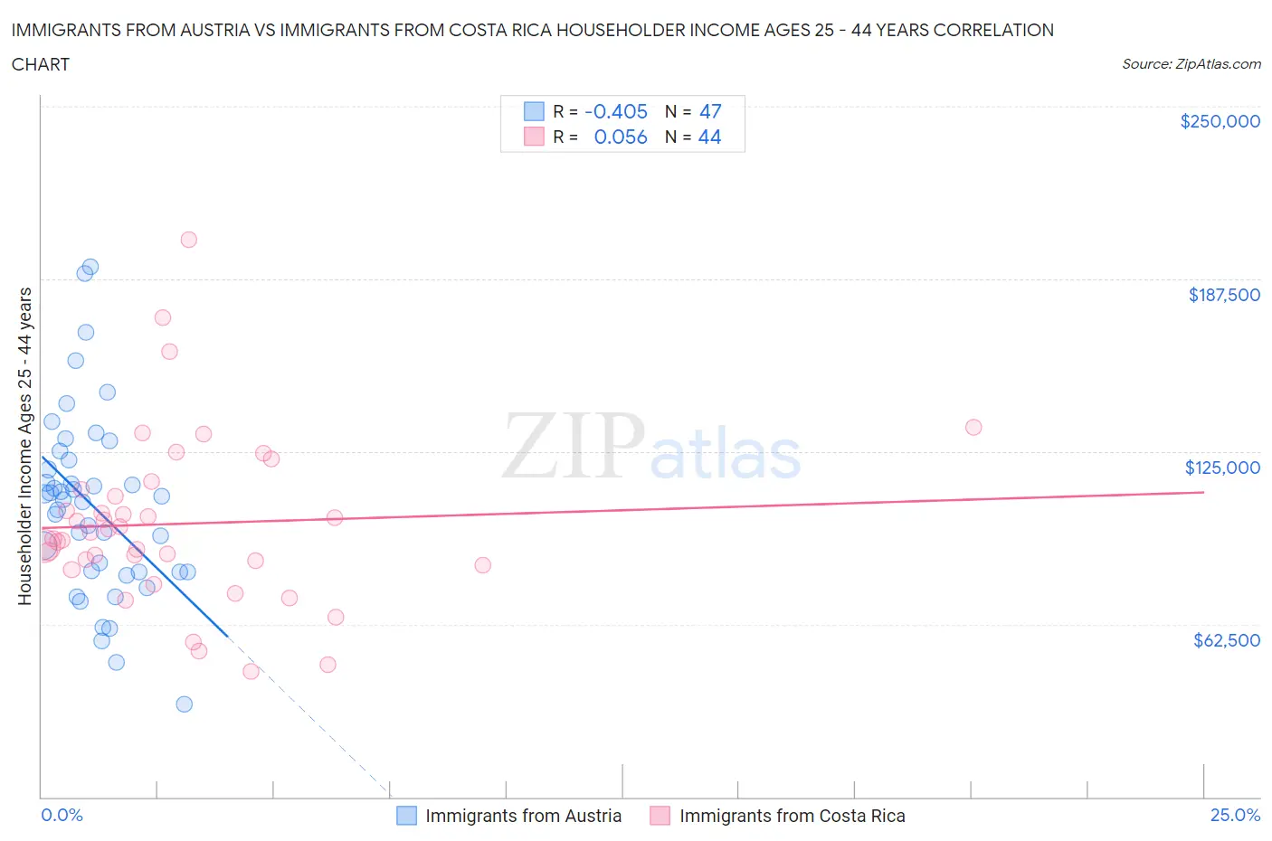 Immigrants from Austria vs Immigrants from Costa Rica Householder Income Ages 25 - 44 years