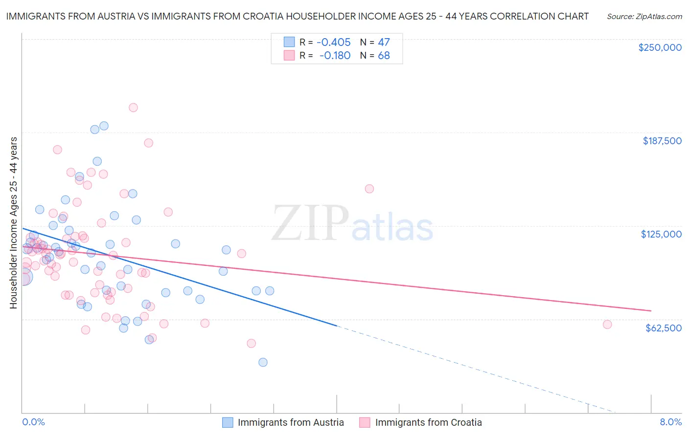 Immigrants from Austria vs Immigrants from Croatia Householder Income Ages 25 - 44 years