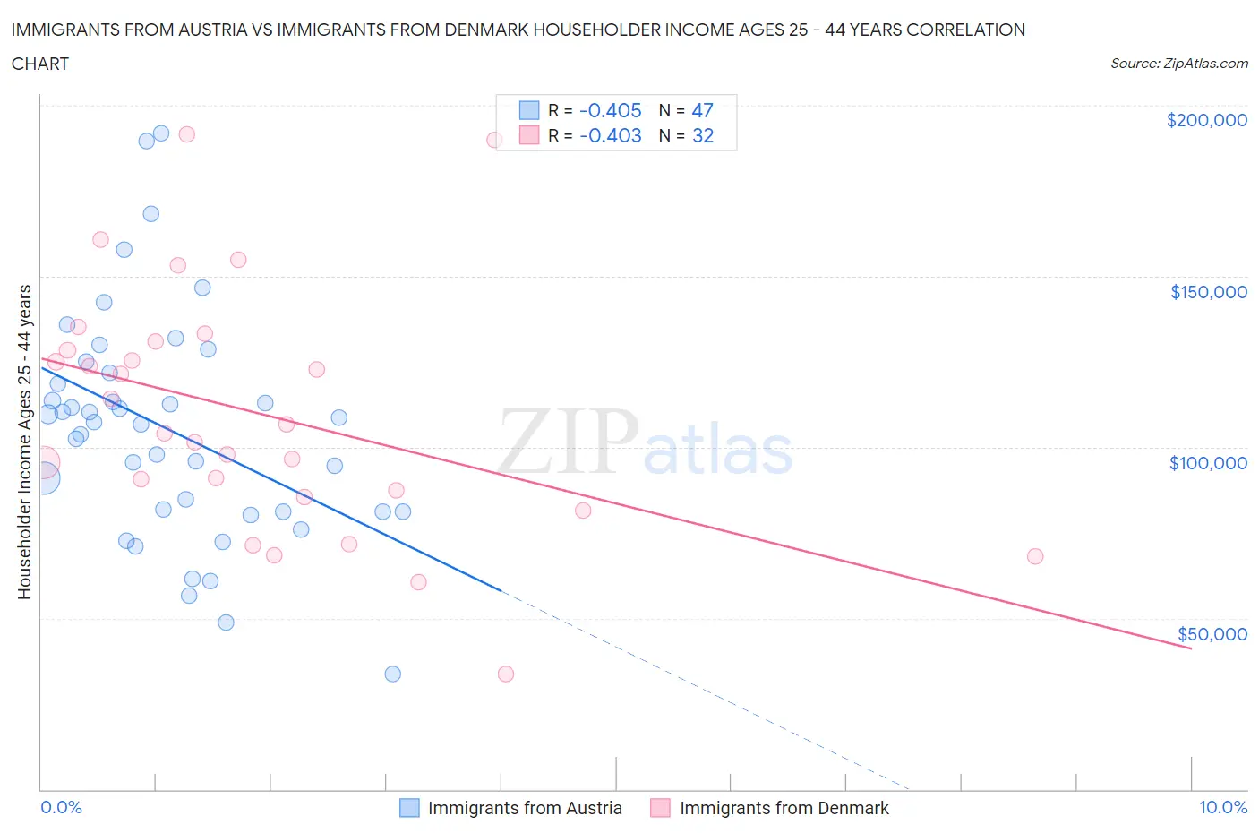 Immigrants from Austria vs Immigrants from Denmark Householder Income Ages 25 - 44 years