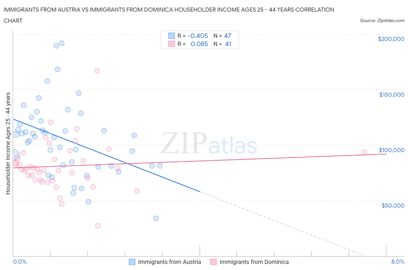 Immigrants from Austria vs Immigrants from Dominica Householder Income Ages 25 - 44 years