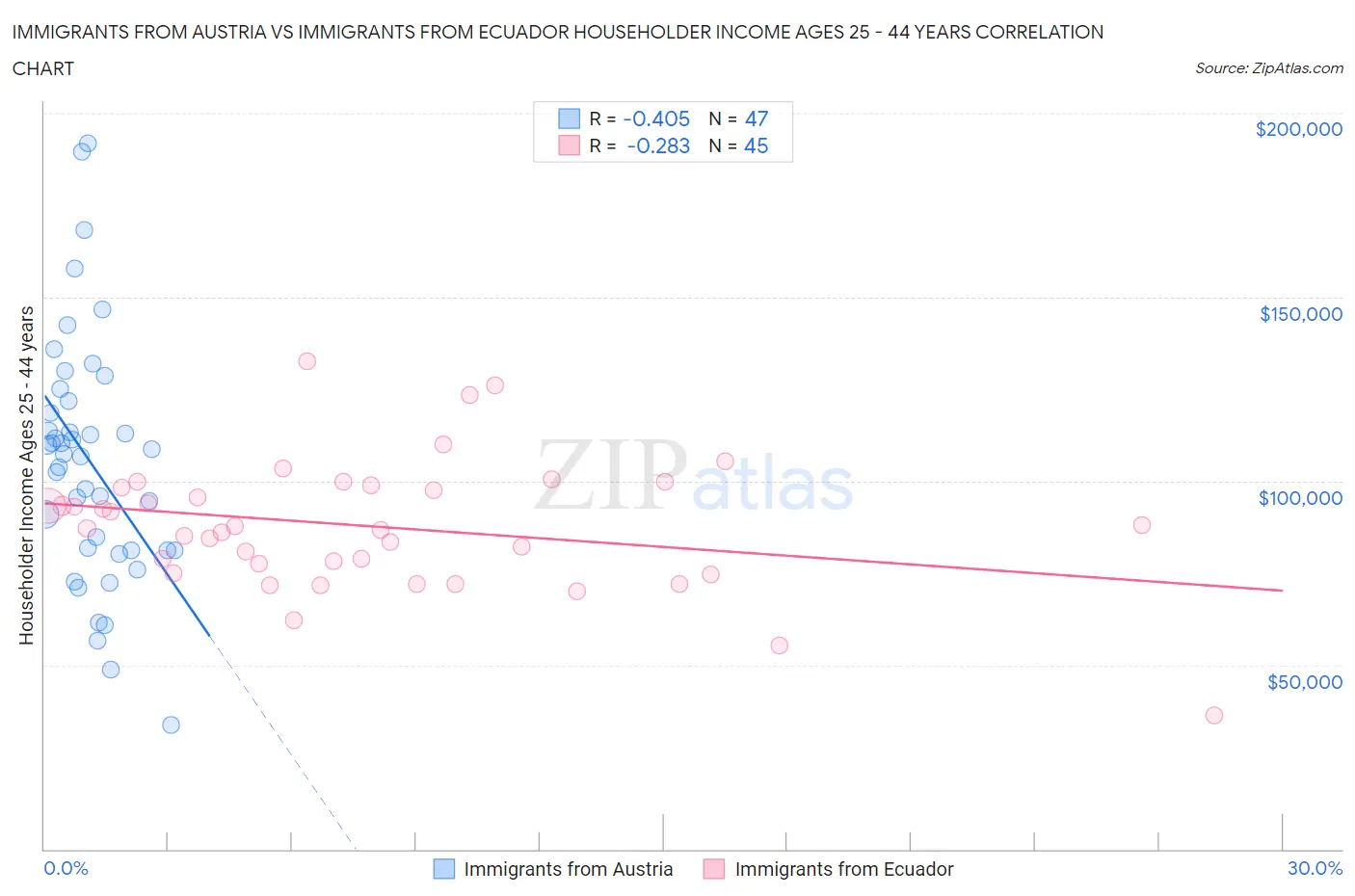 Immigrants from Austria vs Immigrants from Ecuador Householder Income Ages 25 - 44 years
