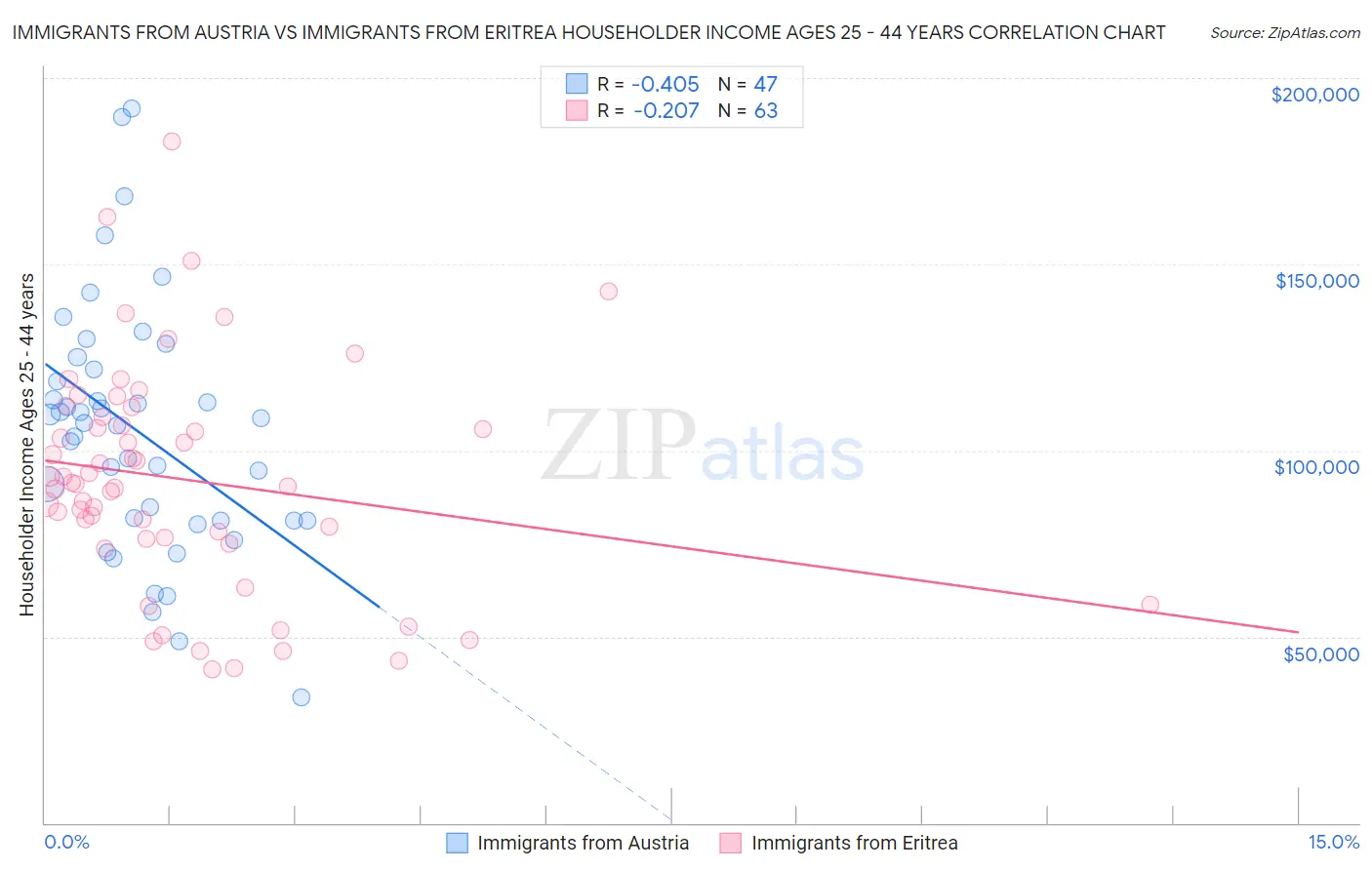 Immigrants from Austria vs Immigrants from Eritrea Householder Income Ages 25 - 44 years