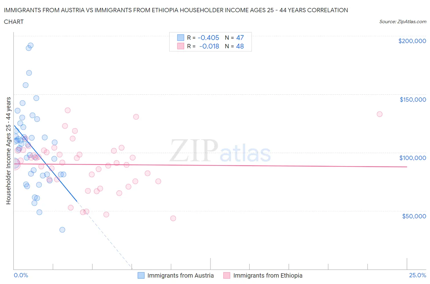 Immigrants from Austria vs Immigrants from Ethiopia Householder Income Ages 25 - 44 years