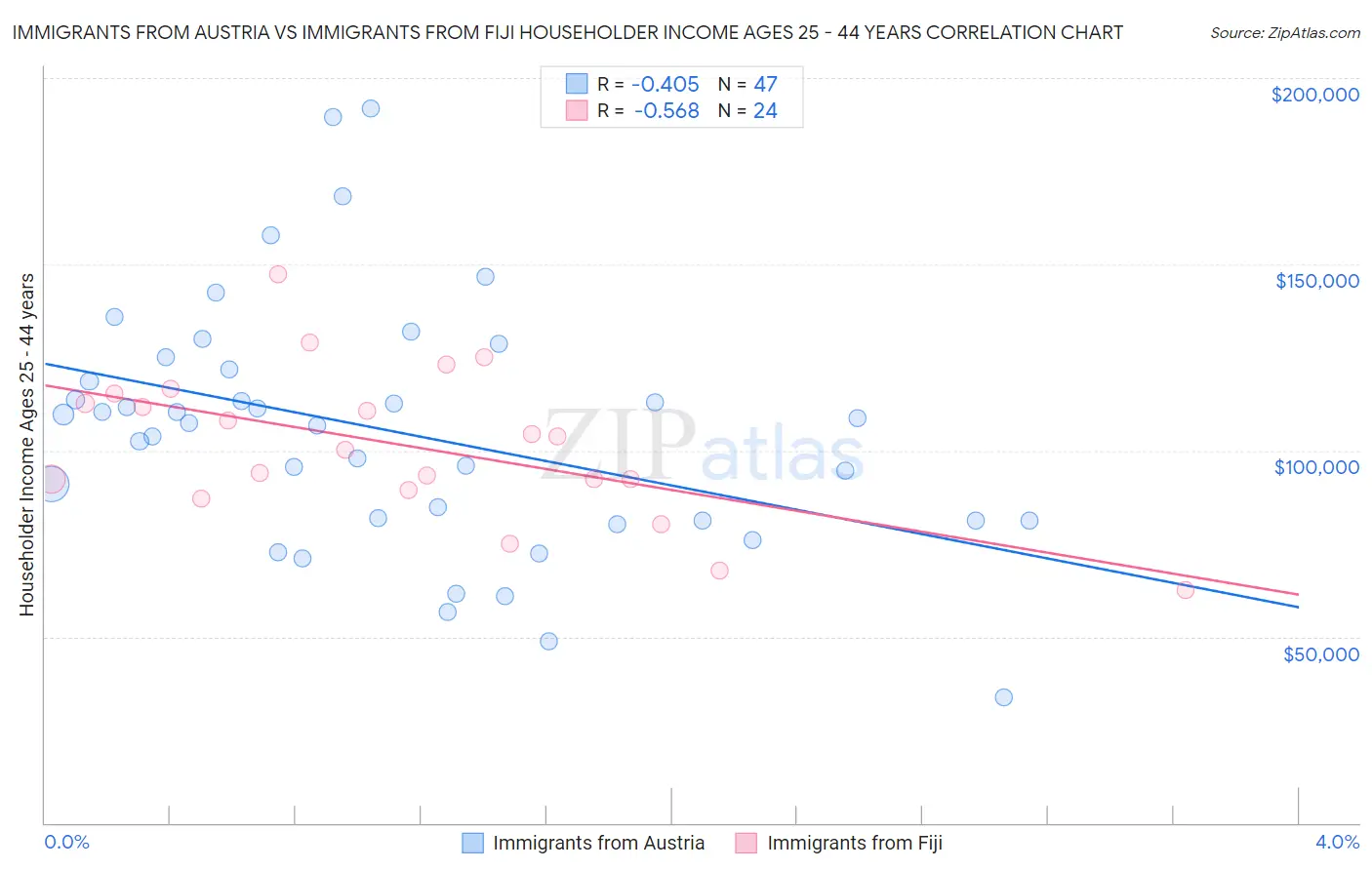 Immigrants from Austria vs Immigrants from Fiji Householder Income Ages 25 - 44 years