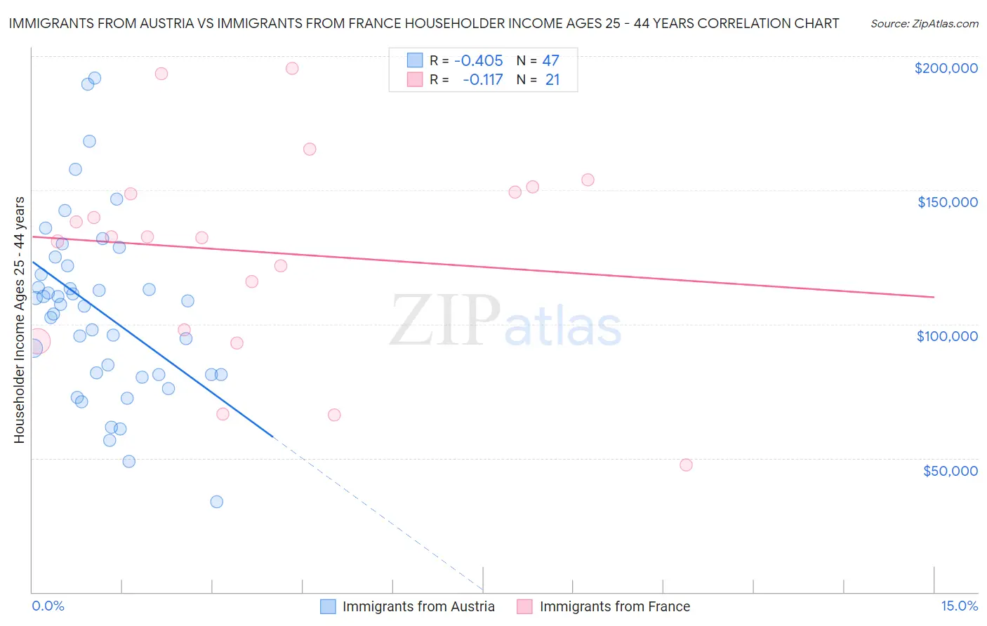 Immigrants from Austria vs Immigrants from France Householder Income Ages 25 - 44 years
