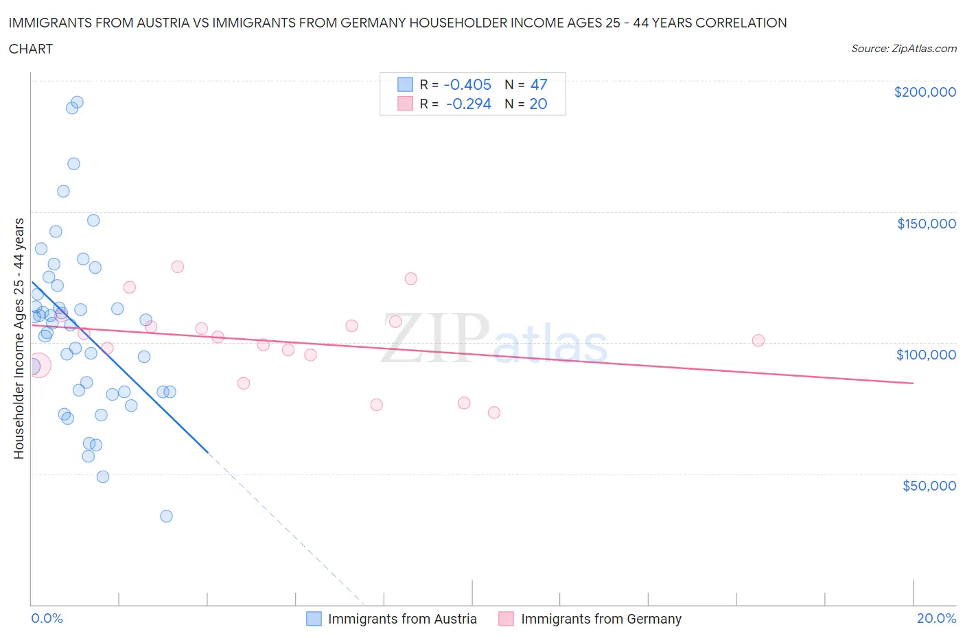 Immigrants from Austria vs Immigrants from Germany Householder Income Ages 25 - 44 years