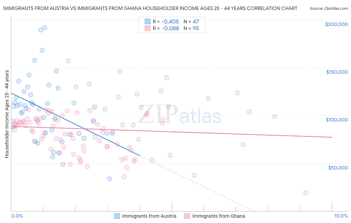 Immigrants from Austria vs Immigrants from Ghana Householder Income Ages 25 - 44 years