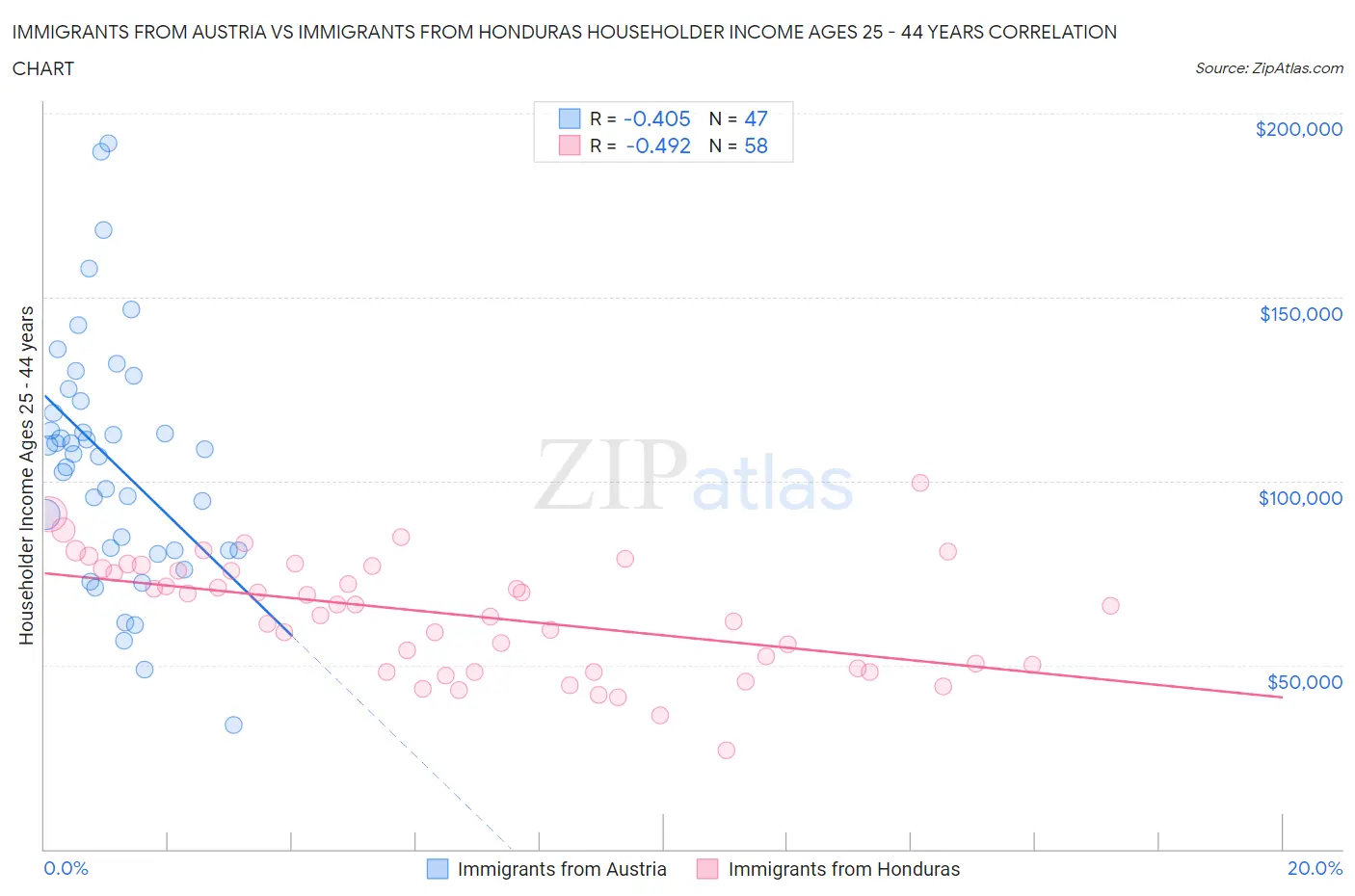 Immigrants from Austria vs Immigrants from Honduras Householder Income Ages 25 - 44 years