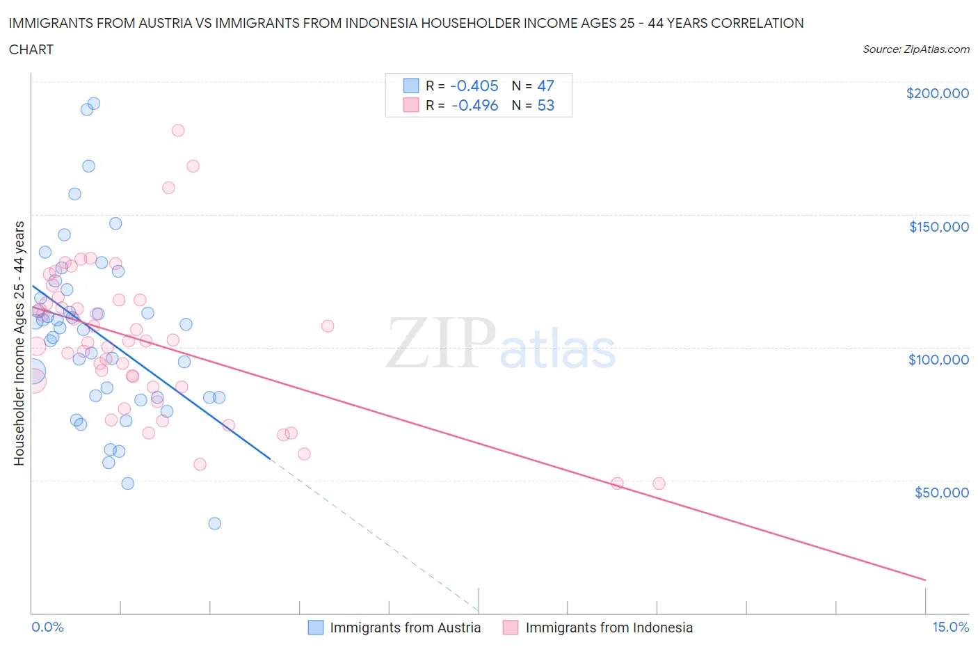 Immigrants from Austria vs Immigrants from Indonesia Householder Income Ages 25 - 44 years