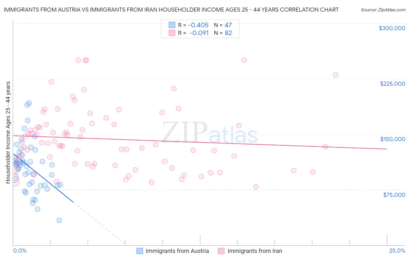 Immigrants from Austria vs Immigrants from Iran Householder Income Ages 25 - 44 years