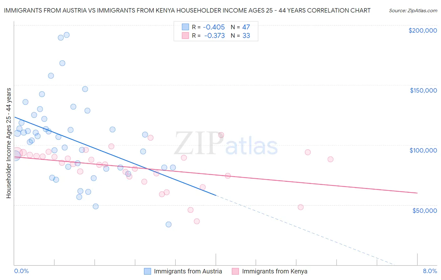 Immigrants from Austria vs Immigrants from Kenya Householder Income Ages 25 - 44 years