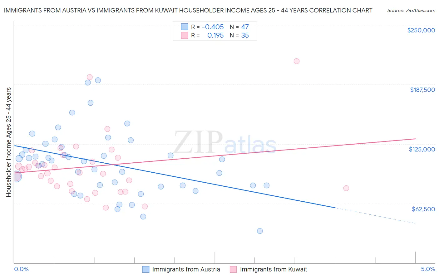 Immigrants from Austria vs Immigrants from Kuwait Householder Income Ages 25 - 44 years
