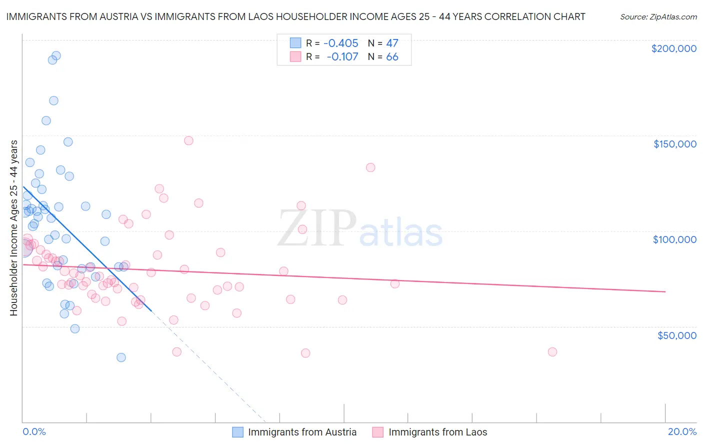 Immigrants from Austria vs Immigrants from Laos Householder Income Ages 25 - 44 years