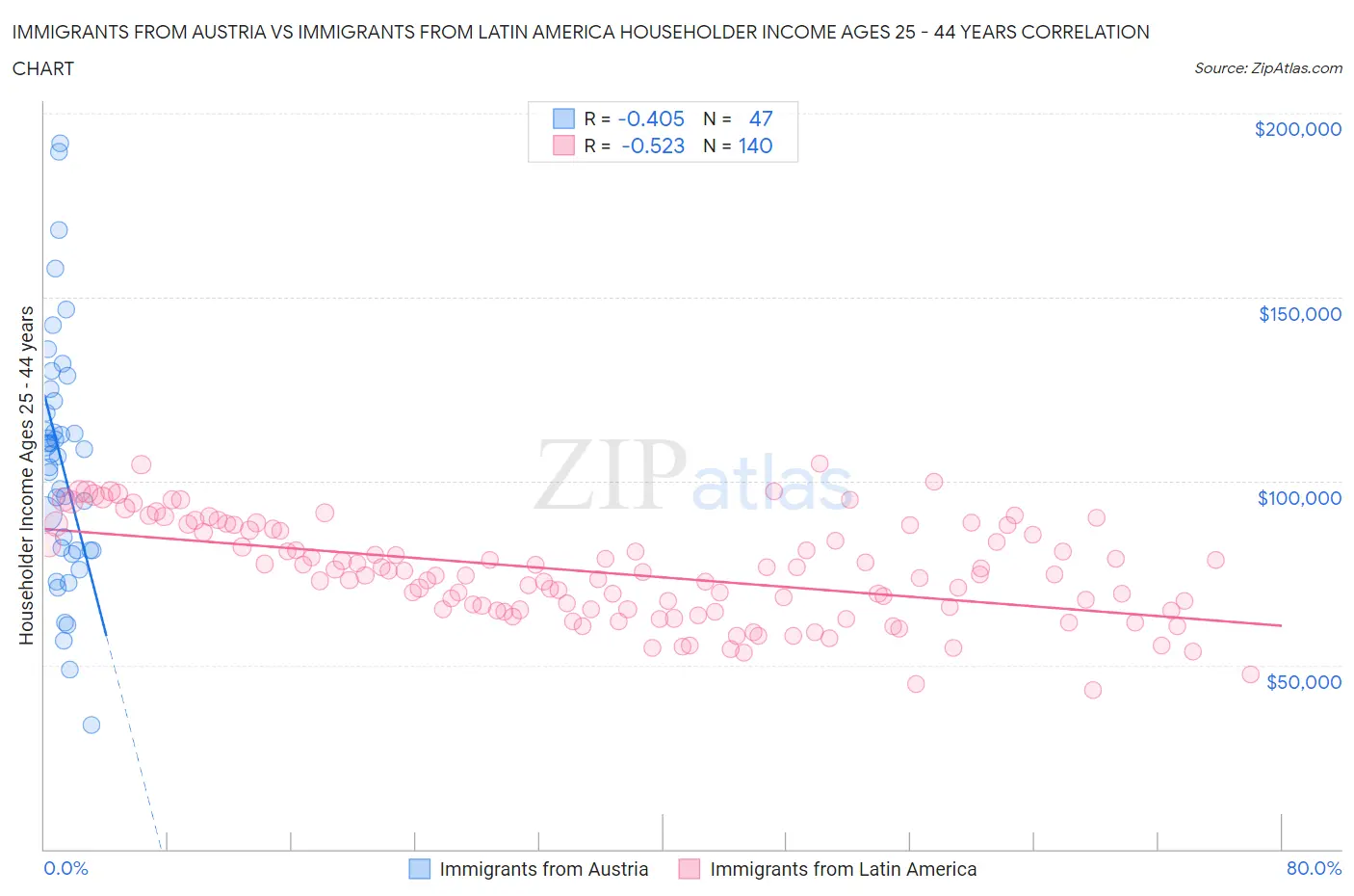 Immigrants from Austria vs Immigrants from Latin America Householder Income Ages 25 - 44 years